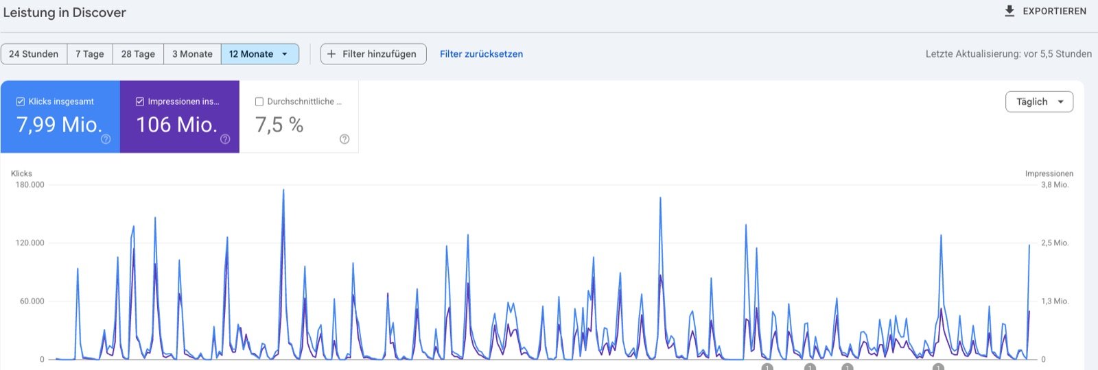 Google Search Console, Leistung in Discover über zwölf Monate: 7,99 Millionen Klicks, 106 Millionen Impressionen, 7,5 Prozent Klickrate