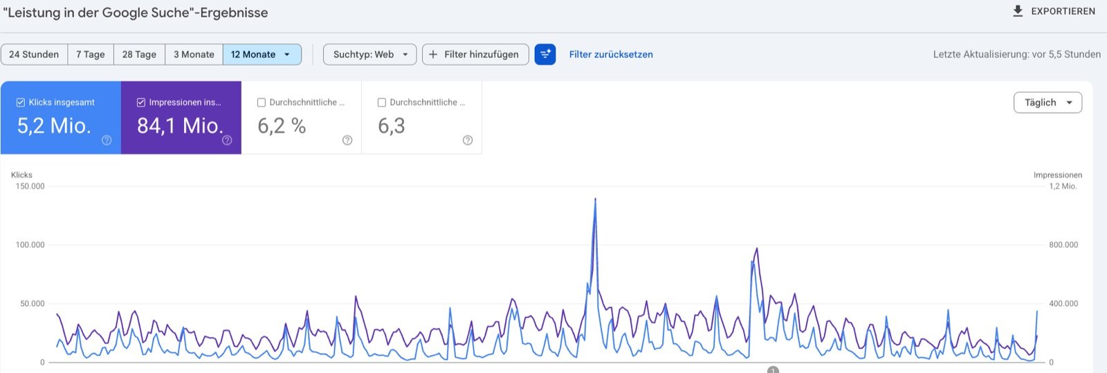 Google Search Console, Leistung in der Google Suche über zwölf Monate: 5,2 Millionen Klicks, 84,1 Millionen Impressionen, durchschnittliche Position 6,3